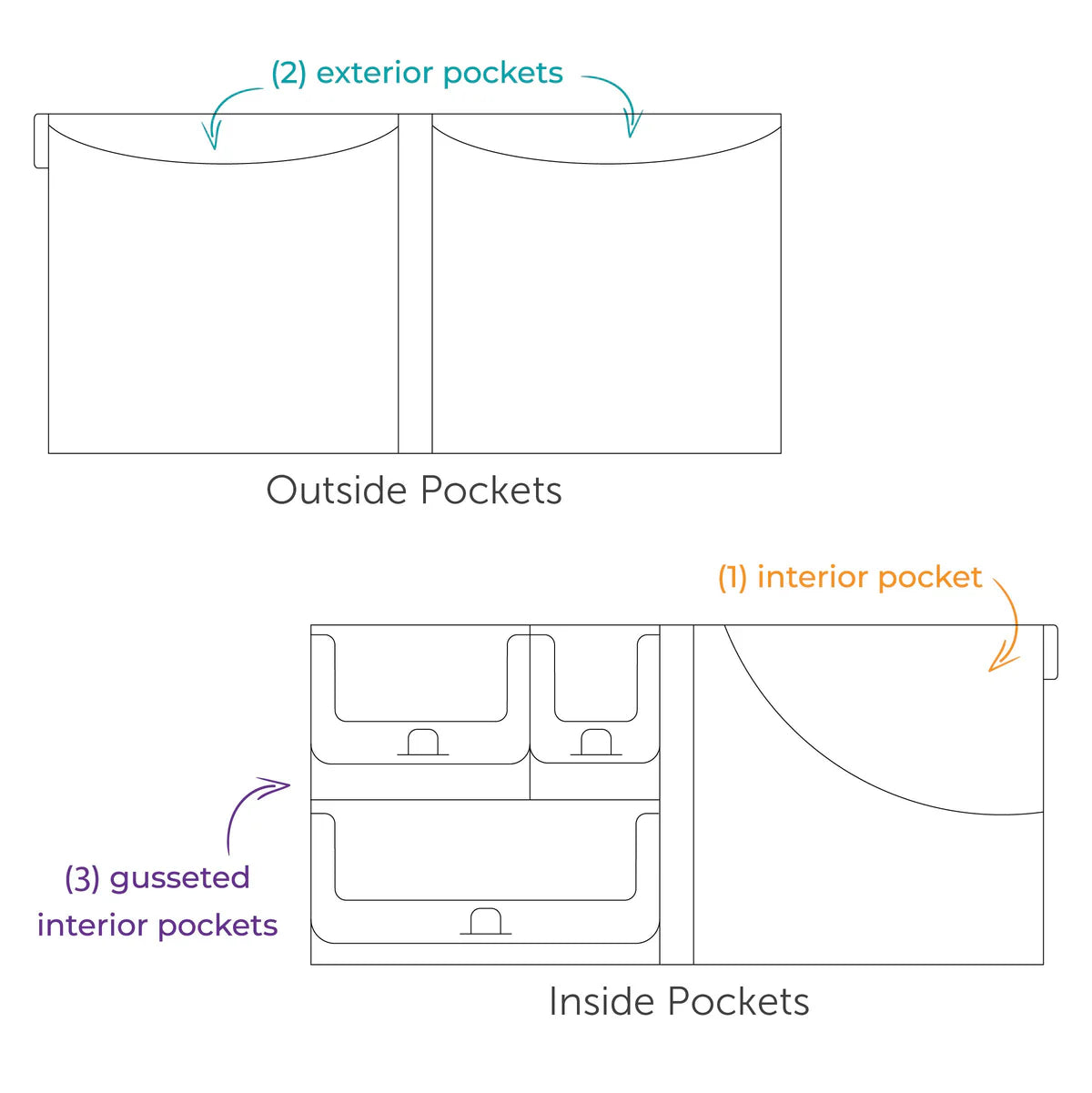 The Organized Option 12x12 Fancy Folio showing 2 exterior pockets and 4 interior pockets including gusseted storage 